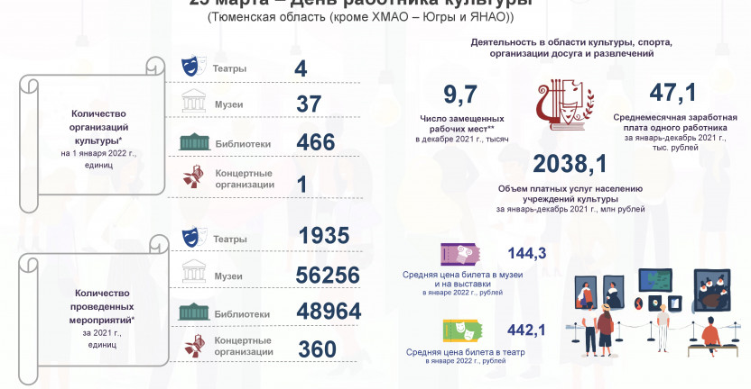 25 марта - День работника культуры (Тюменская область (кроме Ханты-Мансийского автономного округа-Югры и Ямало-Ненецкого автономного округа))